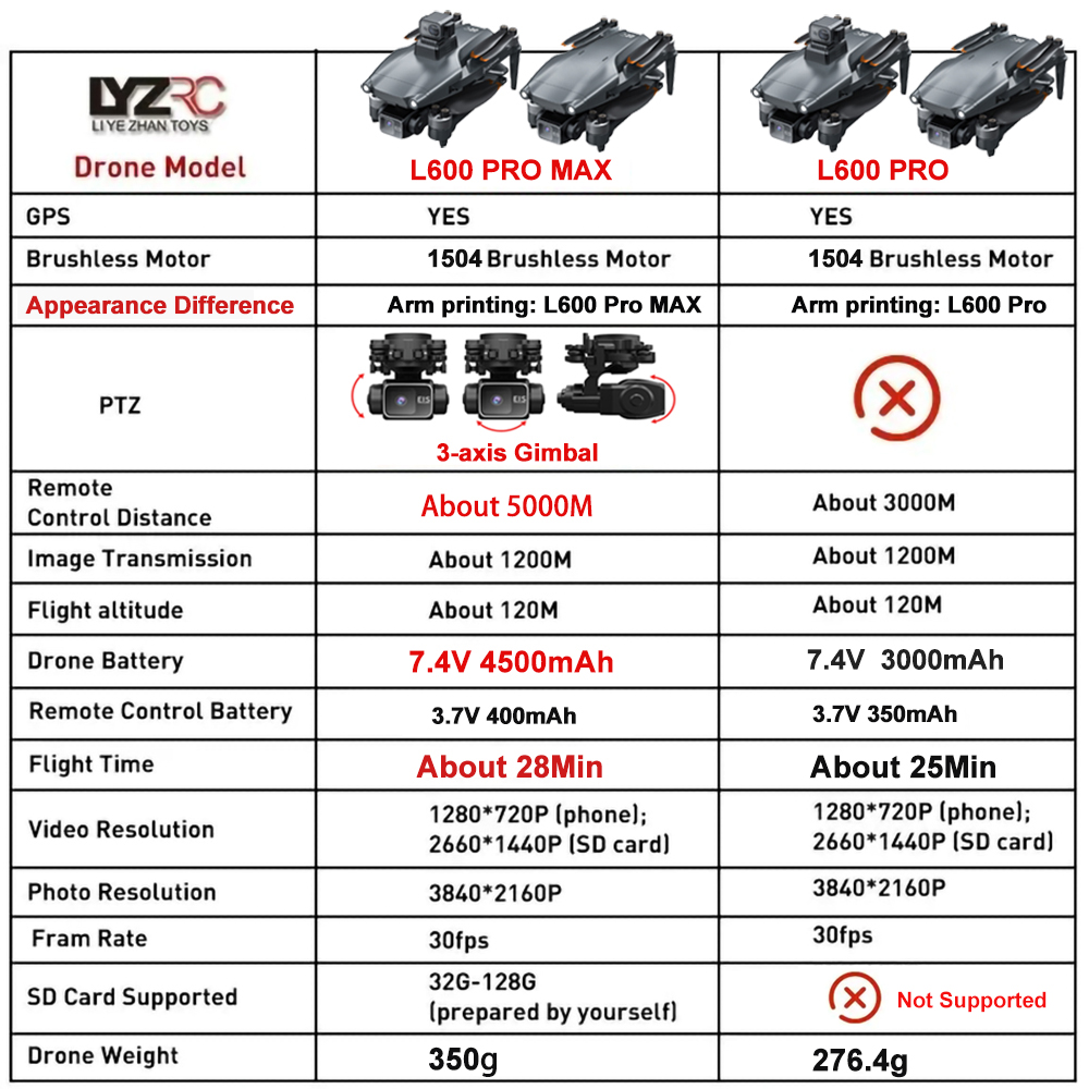 L600 Pro MAX /L600 PRO Drohne  – Drone Kit With Camera Bewertung und Preis